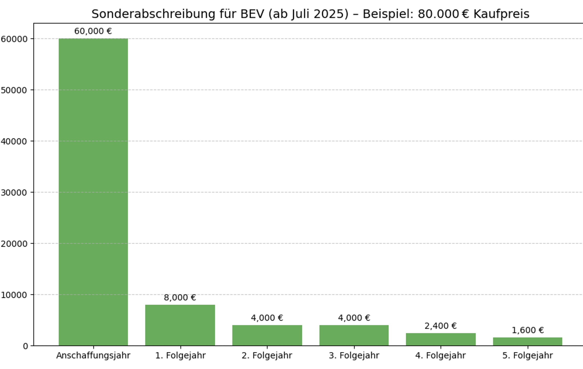 Gewerbe Investitionsbooster