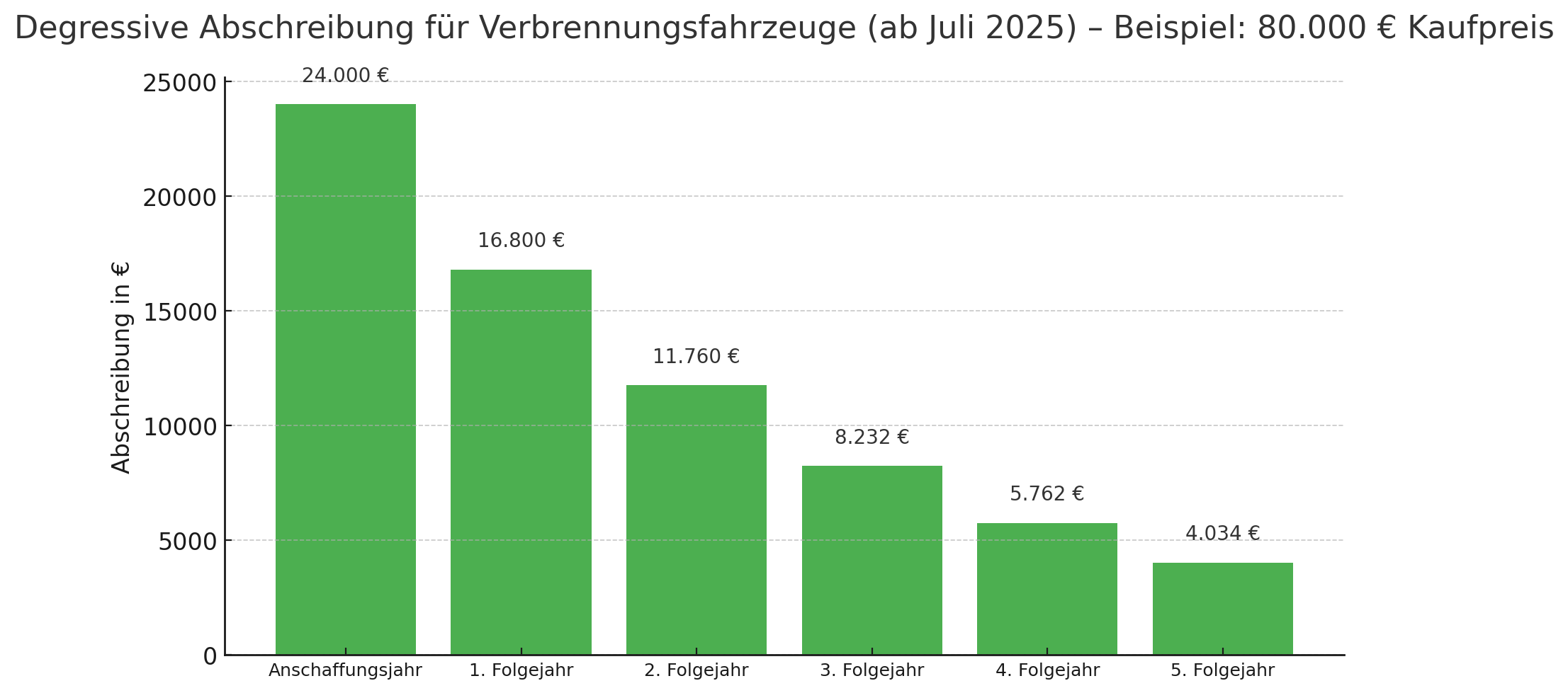 Gewerbe Investitionsbooster